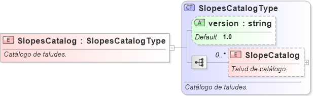 XSD Diagram of SlopesCatalog