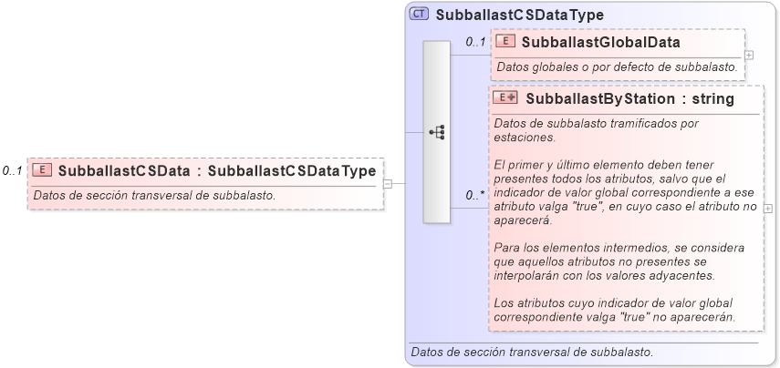 XSD Diagram of SubballastCSData