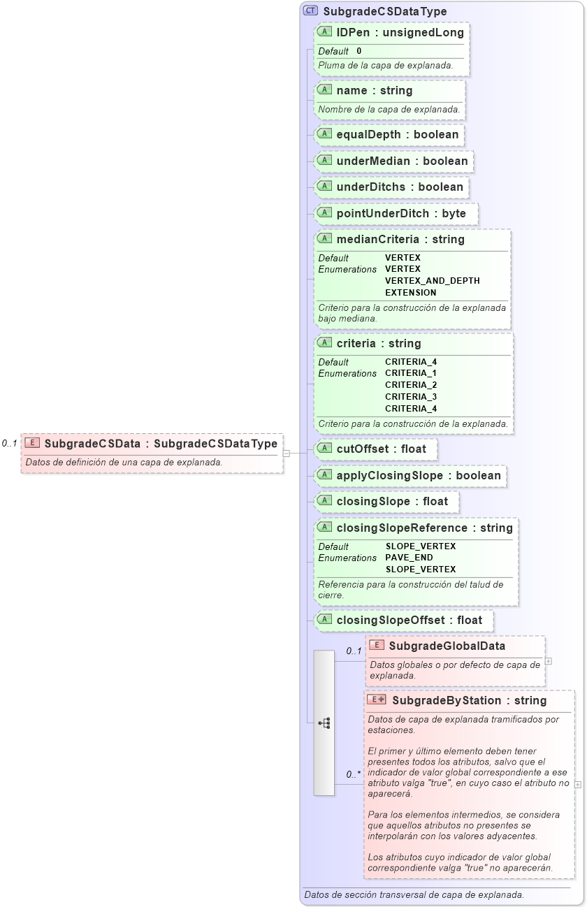 XSD Diagram of SubgradeCSData