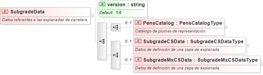 XSD Diagram of SubgradeData