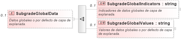 XSD Diagram of SubgradeGlobalData
