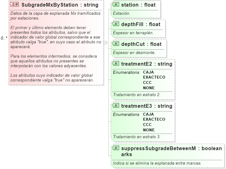 XSD Diagram of SubgradeMxByStation