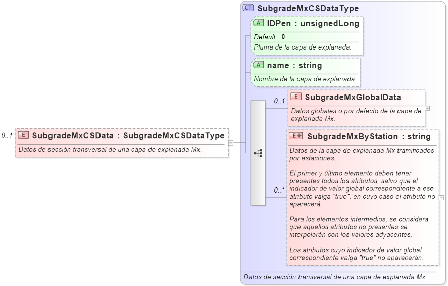 XSD Diagram of SubgradeMxCSData