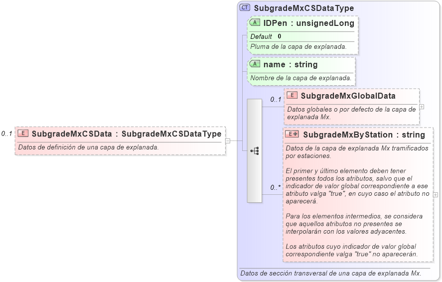 XSD Diagram of SubgradeMxCSData