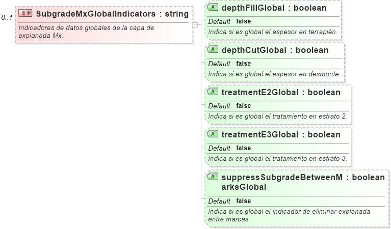XSD Diagram of SubgradeMxGlobalIndicators