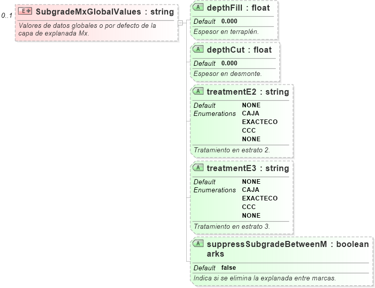 XSD Diagram of SubgradeMxGlobalValues