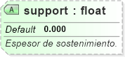 XSD Diagram of support
