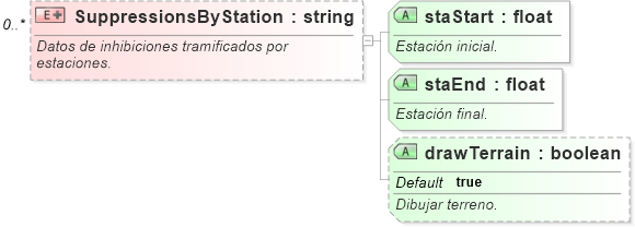 XSD Diagram of SuppressionsByStation