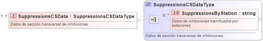XSD Diagram of SuppressionsCSData