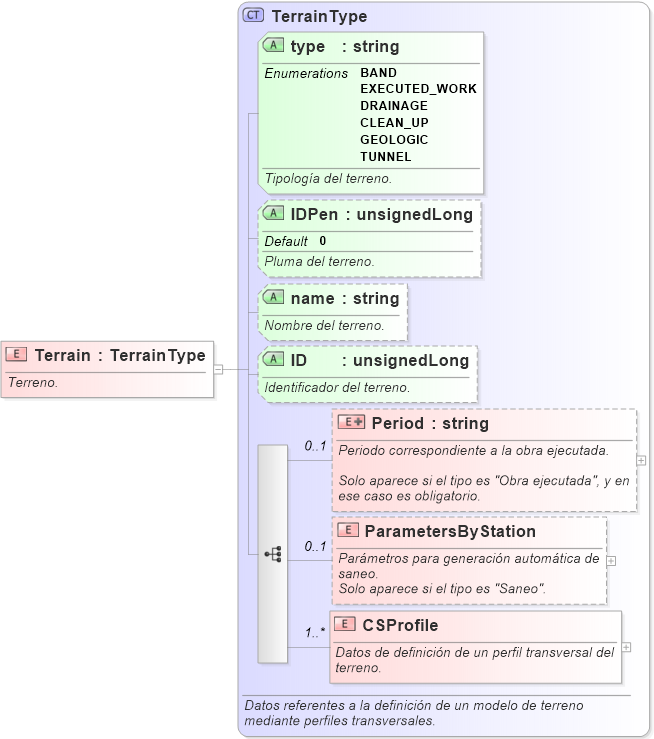 XSD Diagram of Terrain