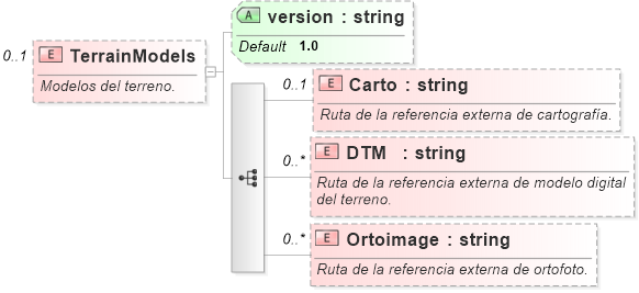 XSD Diagram of TerrainModels