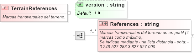 XSD Diagram of TerrainReferences