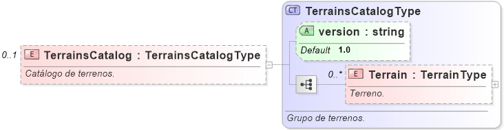 XSD Diagram of TerrainsCatalog