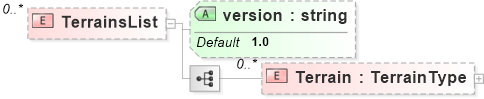 XSD Diagram of TerrainsList