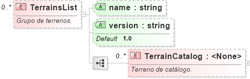XSD Diagram of TerrainsList