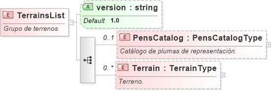 XSD Diagram of TerrainsList