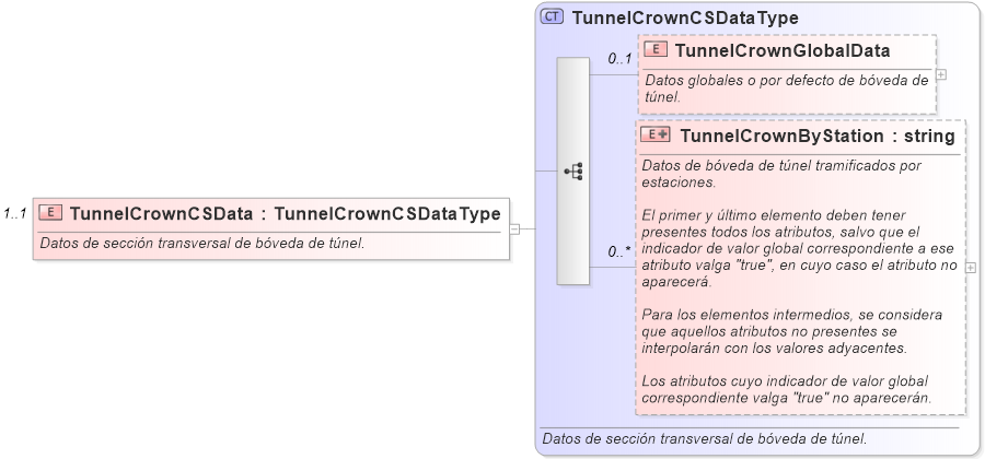 XSD Diagram of TunnelCrownCSData