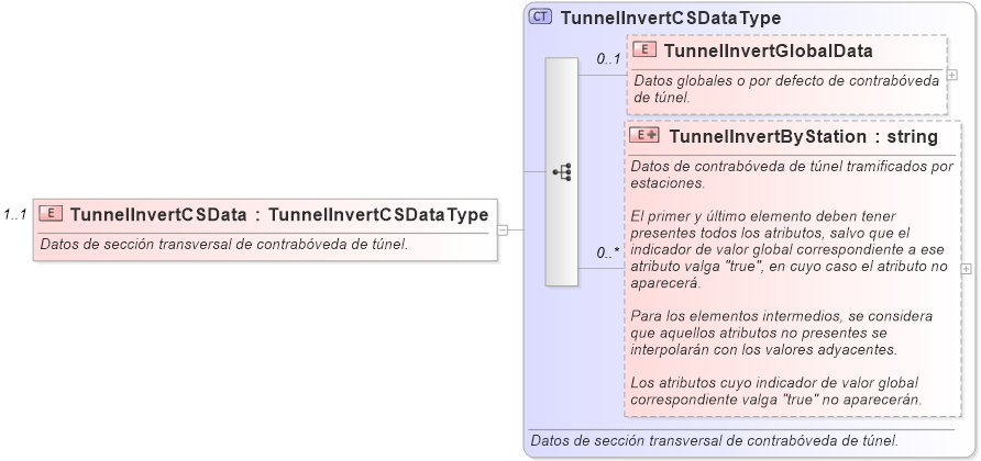 XSD Diagram of TunnelInvertCSData