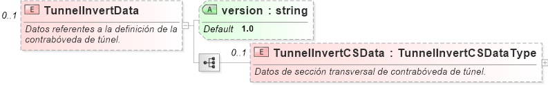 XSD Diagram of TunnelInvertData