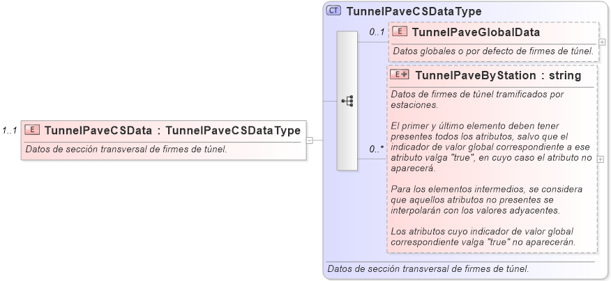 XSD Diagram of TunnelPaveCSData
