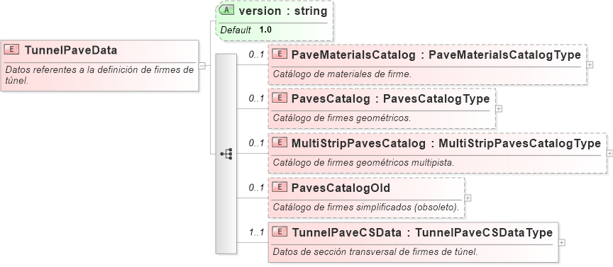XSD Diagram of TunnelPaveData
