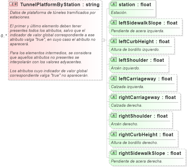 XSD Diagram of TunnelPlatformByStation