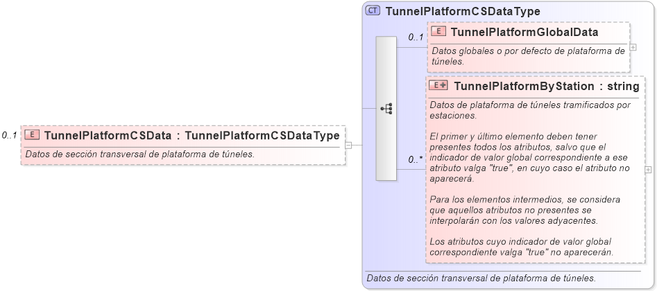 XSD Diagram of TunnelPlatformCSData