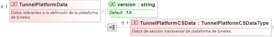 XSD Diagram of TunnelPlatformData