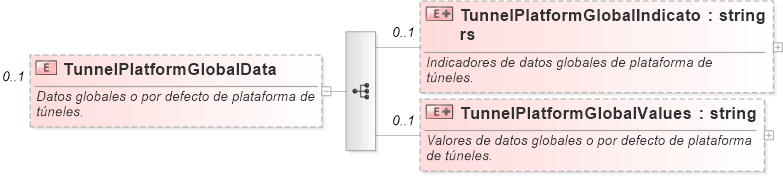 XSD Diagram of TunnelPlatformGlobalData