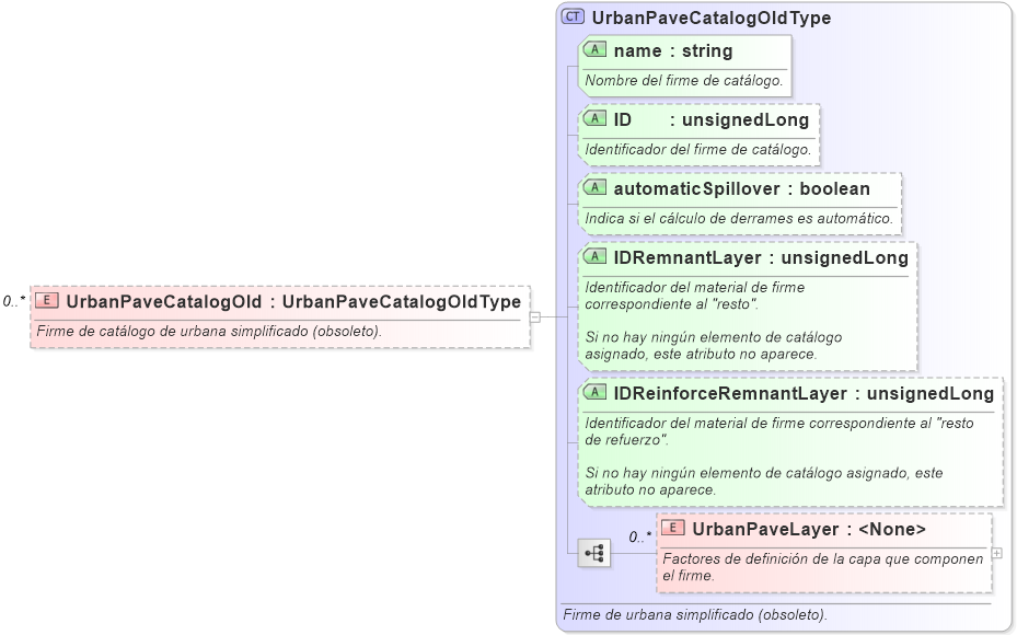 XSD Diagram of UrbanPaveCatalogOld