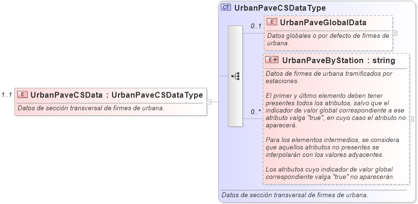 XSD Diagram of UrbanPaveCSData
