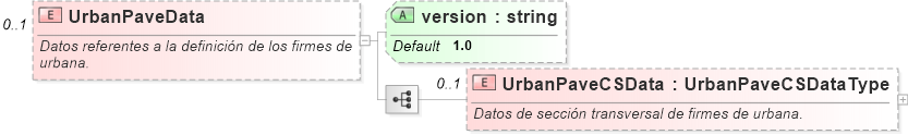 XSD Diagram of UrbanPaveData