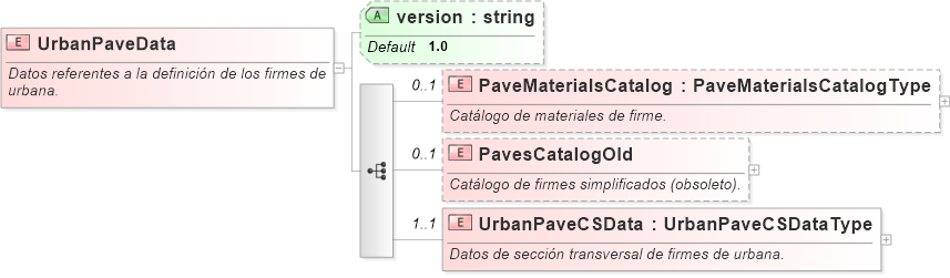 XSD Diagram of UrbanPaveData