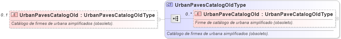 XSD Diagram of UrbanPavesCatalogOld