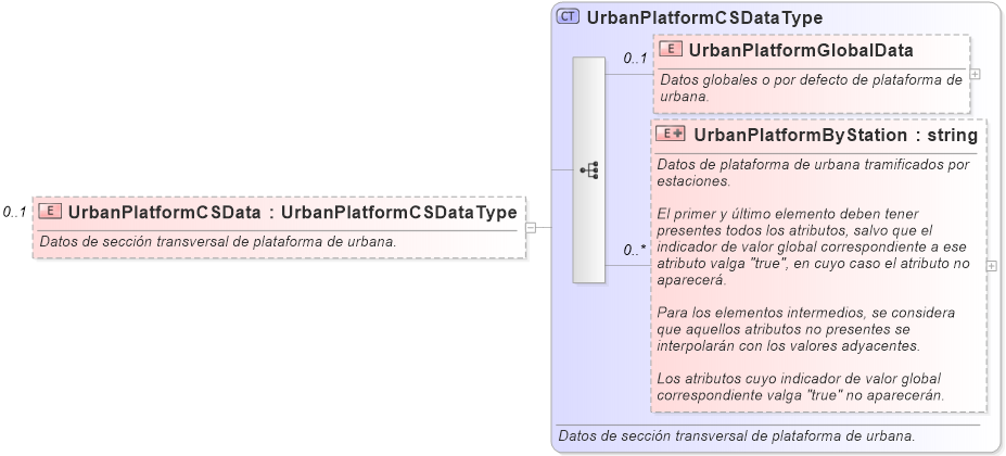 XSD Diagram of UrbanPlatformCSData