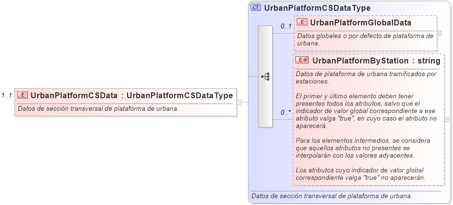 XSD Diagram of UrbanPlatformCSData