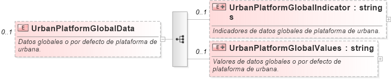 XSD Diagram of UrbanPlatformGlobalData