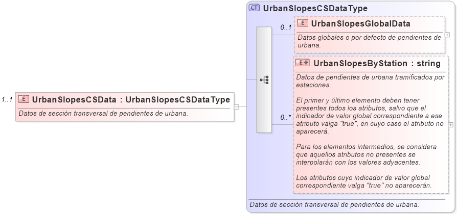 XSD Diagram of UrbanSlopesCSData
