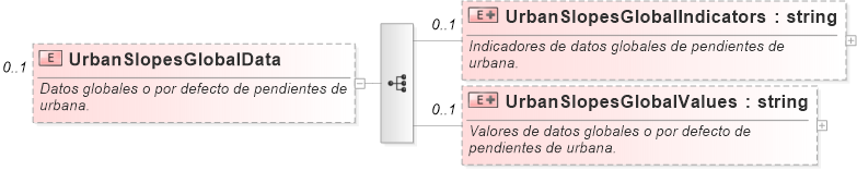 XSD Diagram of UrbanSlopesGlobalData