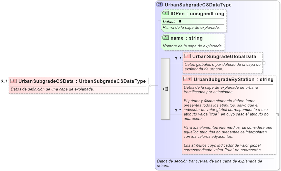XSD Diagram of UrbanSubgradeCSData