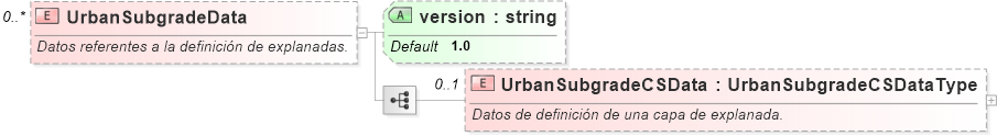 XSD Diagram of UrbanSubgradeData