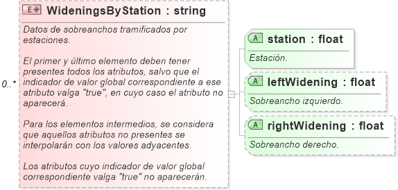 XSD Diagram of WideningsByStation