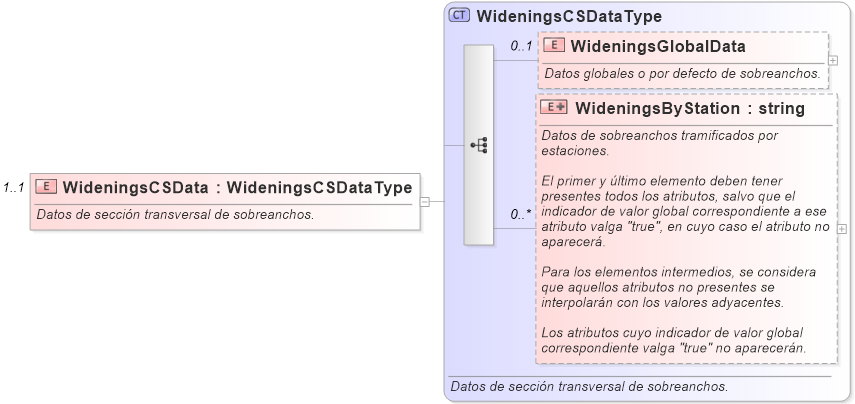 XSD Diagram of WideningsCSData