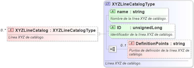 XSD Diagram of XYZLineCatalog
