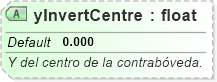 XSD Diagram of yInvertCentre