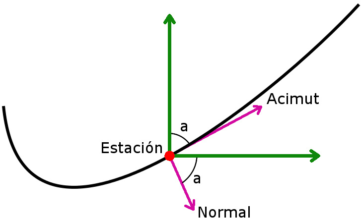 Coseno y Seno Coseno y Seno