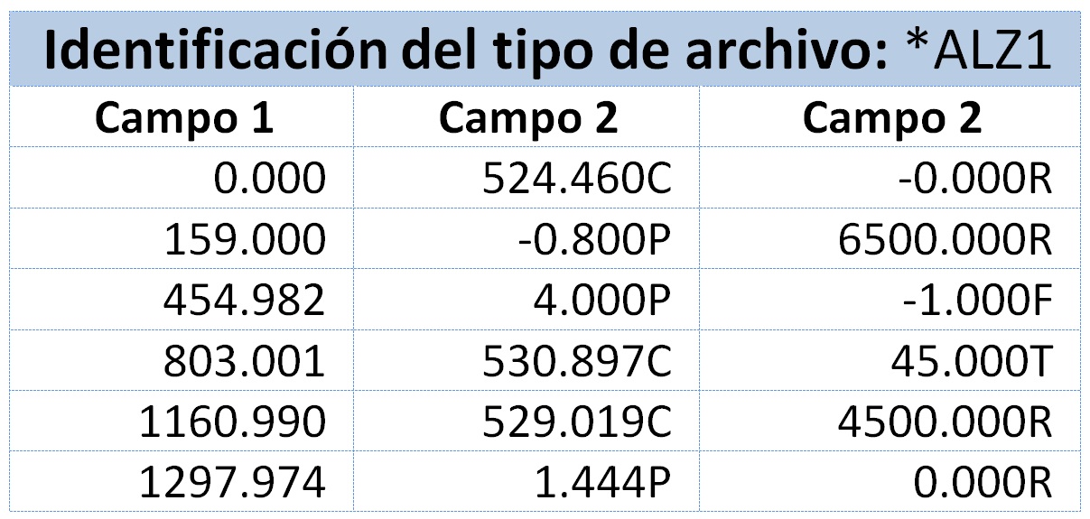 Esquema de formato .ALZ de rasante Esquema de formato .ALZ de rasante